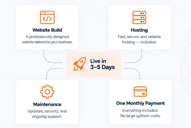 Website subscription includes website build, hosting, maintenance and one monthly payment